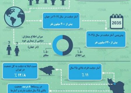 وضعیت دیابت در ایران و جهان