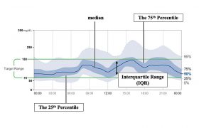 الگوی ۲۴ ساعته گلوکز می‌تواند در تنظیم برنامه اختصاصی کنترل دیابت برای هر بیمار کمک کند