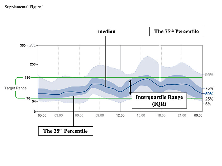 الگوی ۲۴ ساعته گلوکز می‌تواند در تنظیم برنامه اختصاصی کنترل دیابت برای هر بیمار کمک کند